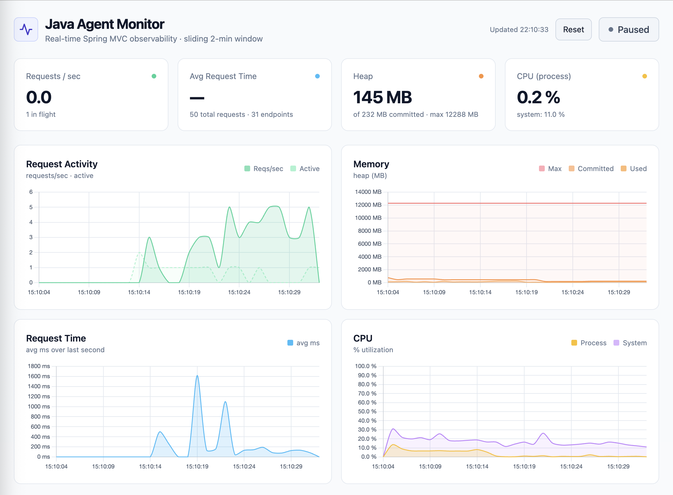 OT4J live dashboard — KPIs, request activity, memory, CPU
